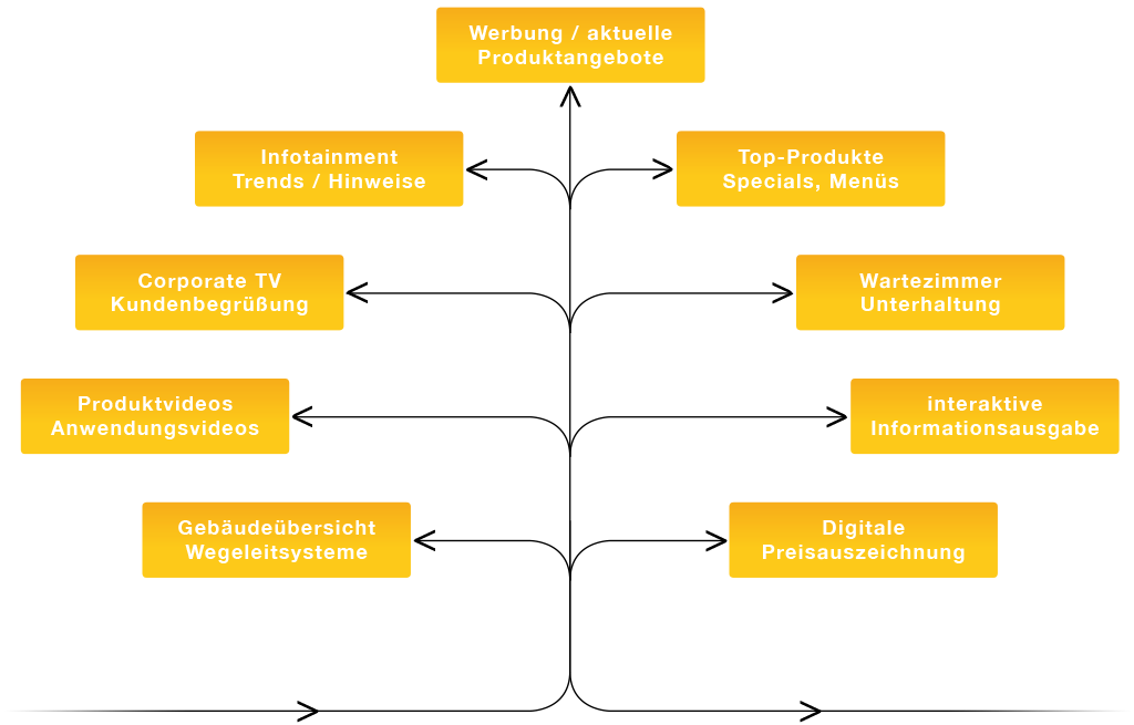 Digital Signage Anwendungen