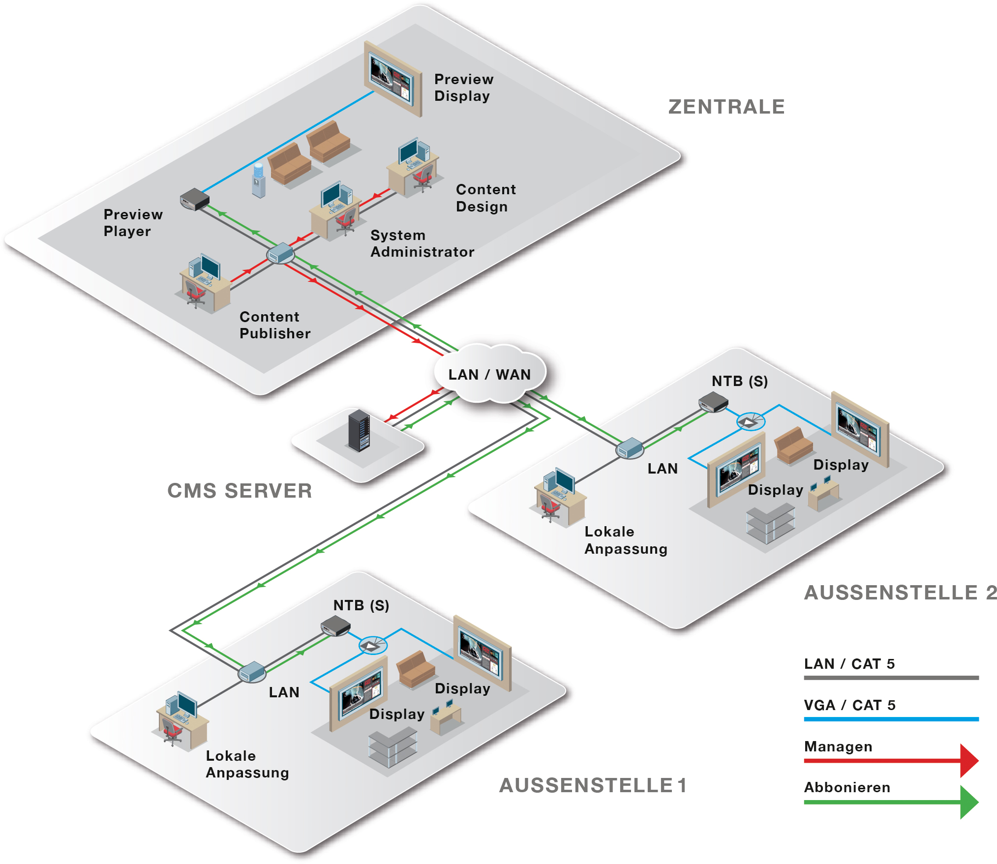 Digital Signage How it worksDigital Signage How it works