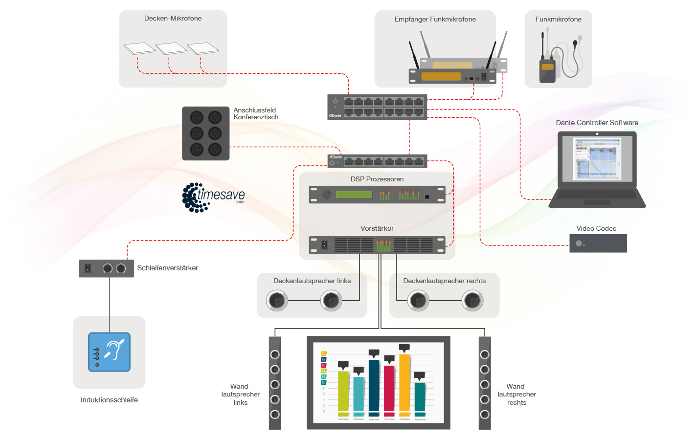 timesave diagramm Webkonferenzraum mit Dante Audiosystem